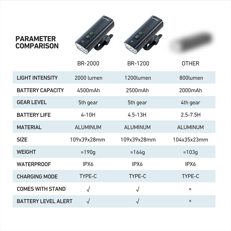 CYCLAMI จักรยาน BR 2000 Lumens - Bike Headlight 2000 Lumens Rechargeable บทวิจารณ์และราคา